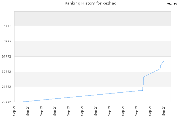 Ranking History for kezhao