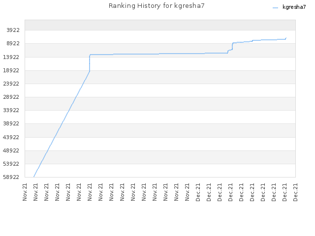 Ranking History for kgresha7