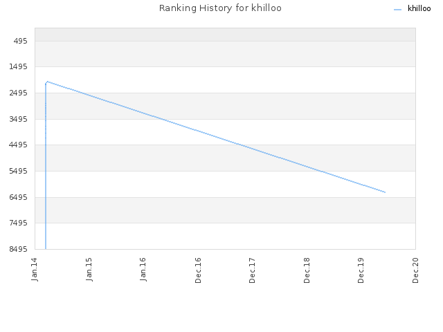 Ranking History for khilloo