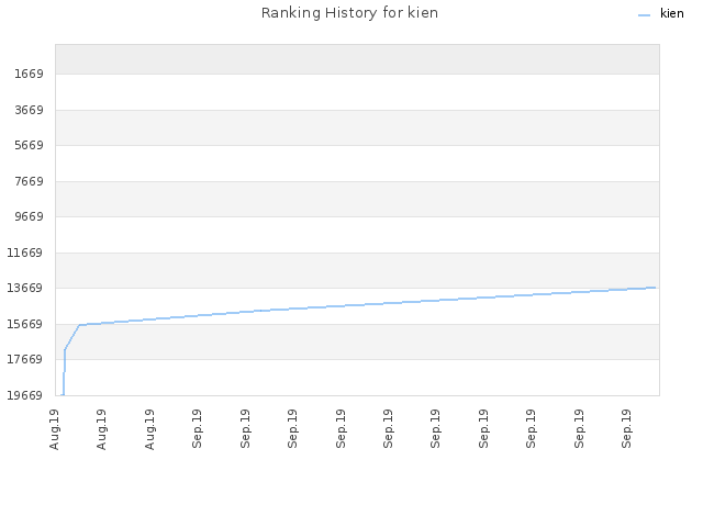 Ranking History for kien