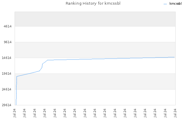 Ranking History for kmcssbl