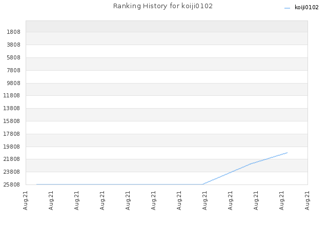 Ranking History for koiji0102