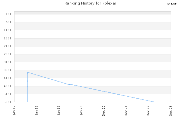 Ranking History for kolexar