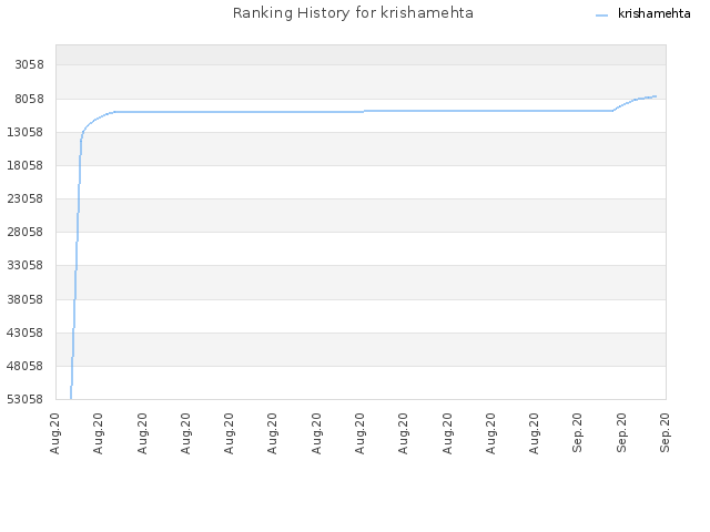 Ranking History for krishamehta