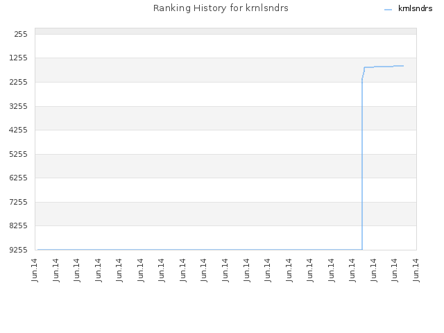 Ranking History for krnlsndrs