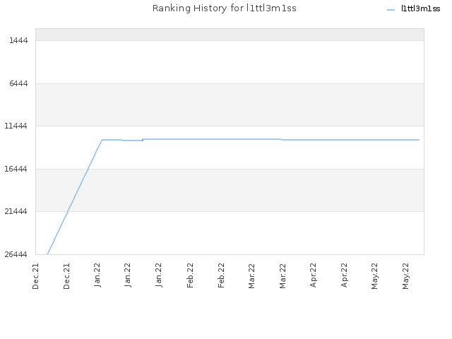 Ranking History for l1ttl3m1ss