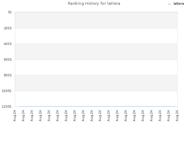 Ranking History for lattera