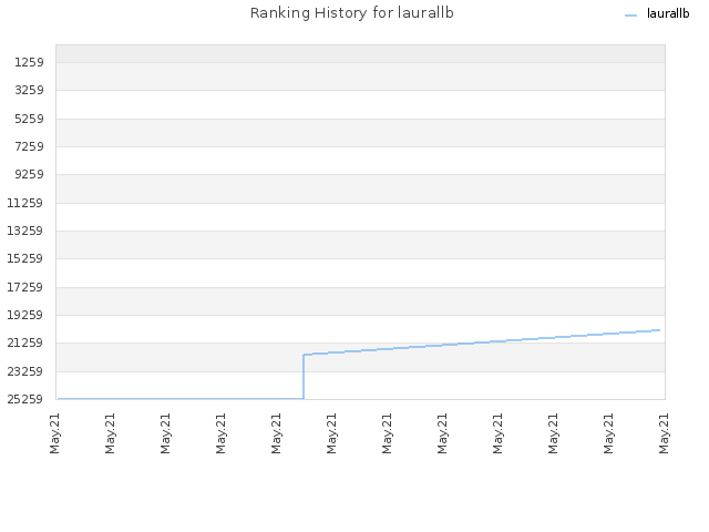 Ranking History for laurallb