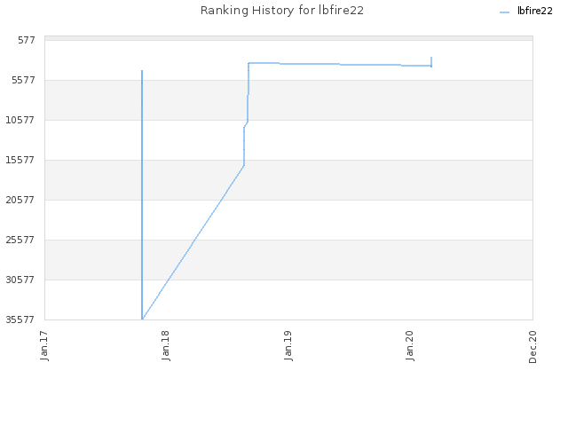 Ranking History for lbfire22