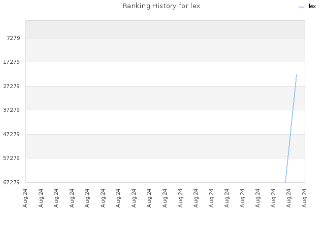 Ranking History for lex