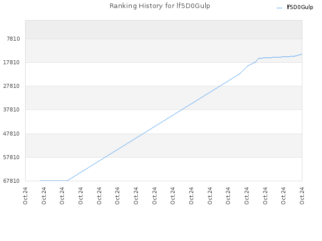 Ranking History for lf5D0Gulp