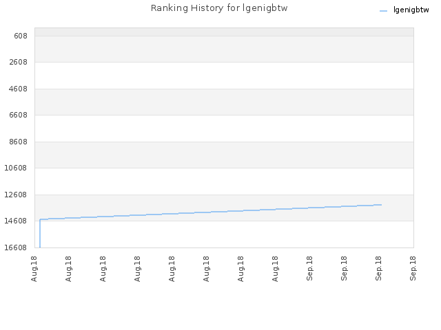 Ranking History for lgenigbtw