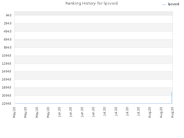 Ranking History for lpcvoid