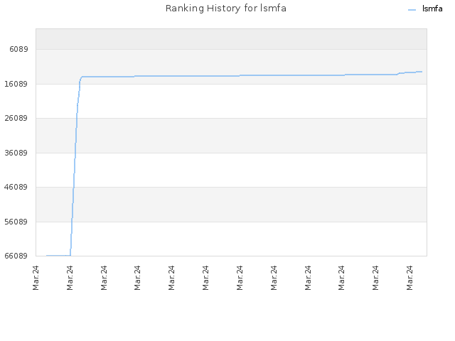 Ranking History for lsmfa