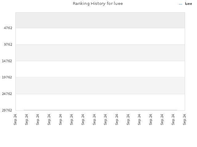 Ranking History for luee