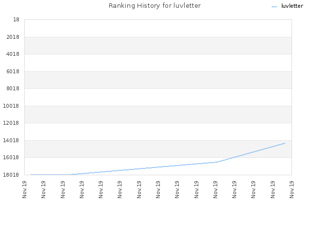 Ranking History for luvletter