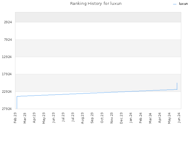 Ranking History for luxun