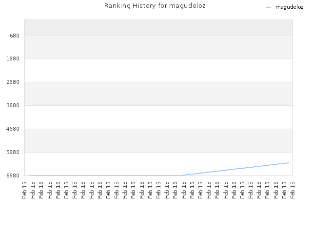 Ranking History for magudeloz