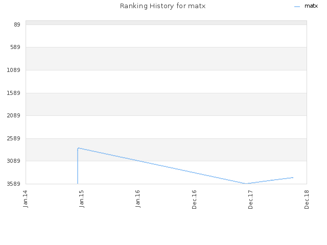 Ranking History for matx