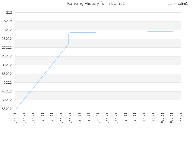 Ranking History for mbains1