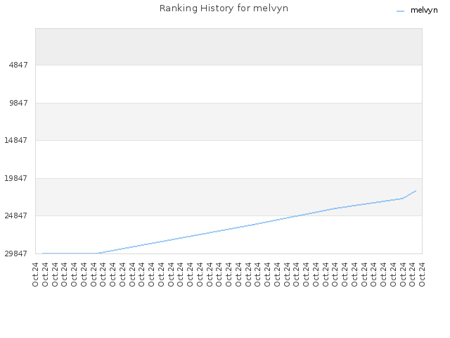 Ranking History for melvyn