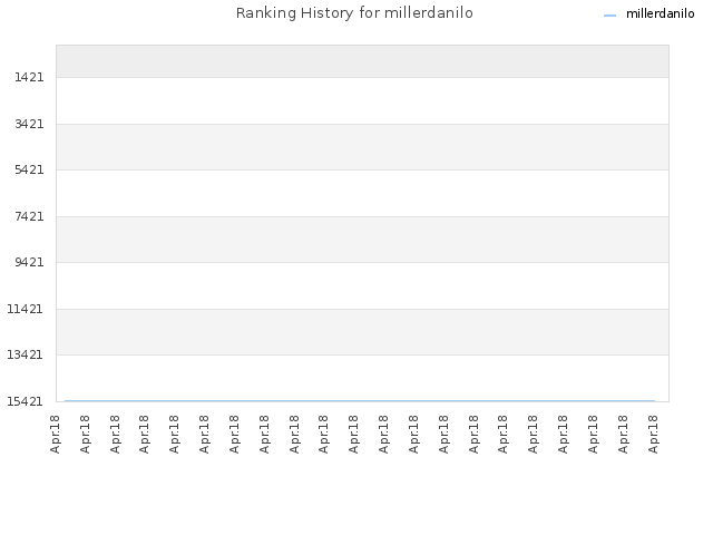 Ranking History for millerdanilo