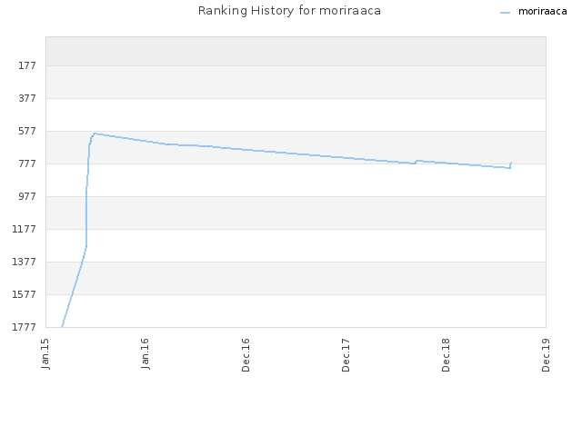 Ranking History for moriraaca