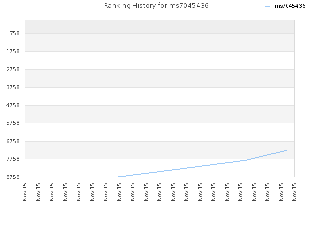 Ranking History for ms7045436