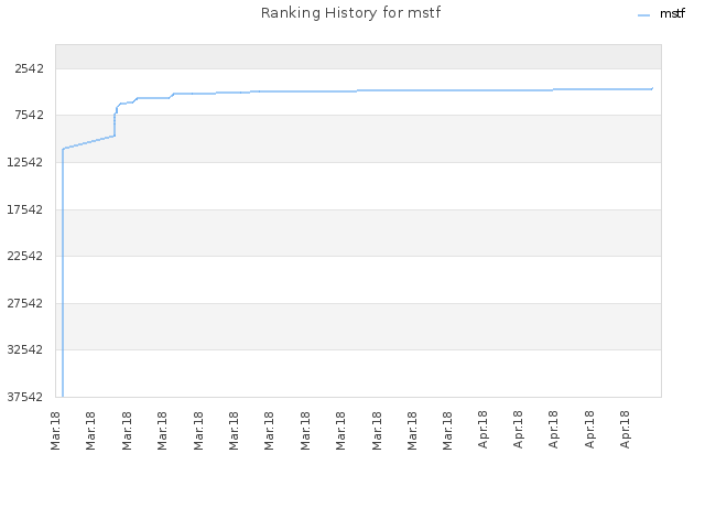 Ranking History for mstf