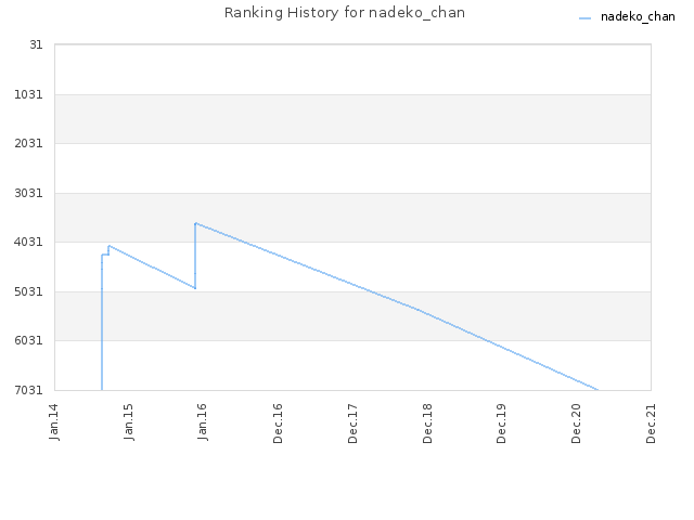 Ranking History for nadeko_chan