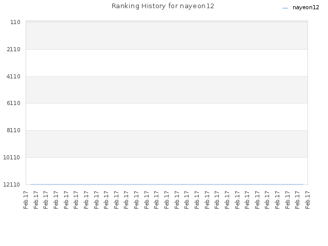 Ranking History for nayeon12