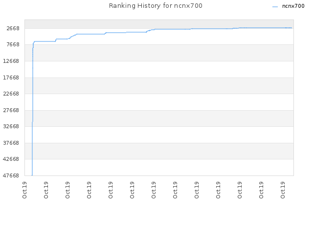Ranking History for ncnx700