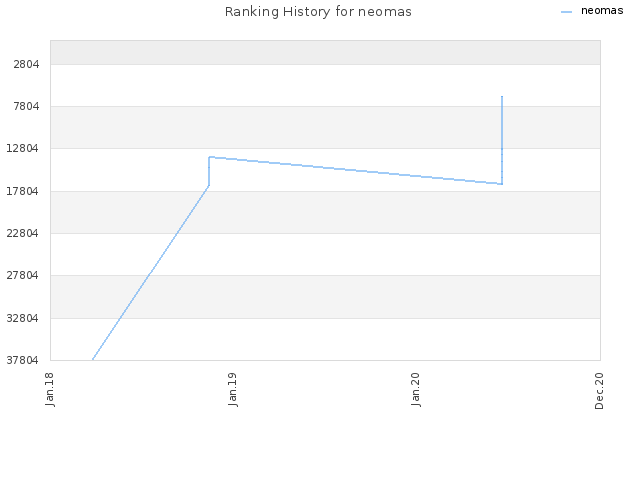 Ranking History for neomas