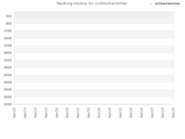 Ranking History for nichtschwimmer