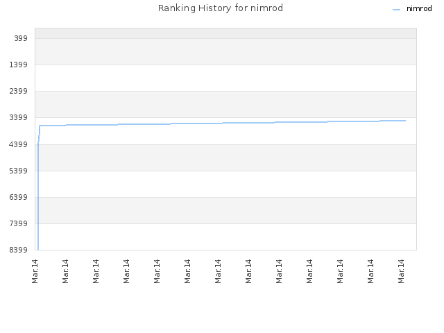 Ranking History for nimrod