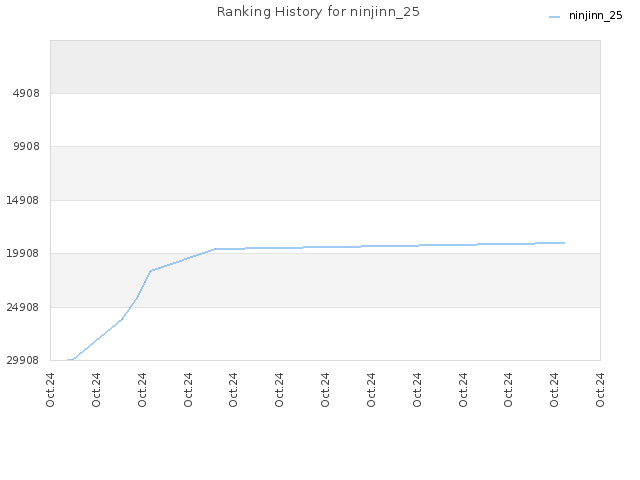 Ranking History for ninjinn_25