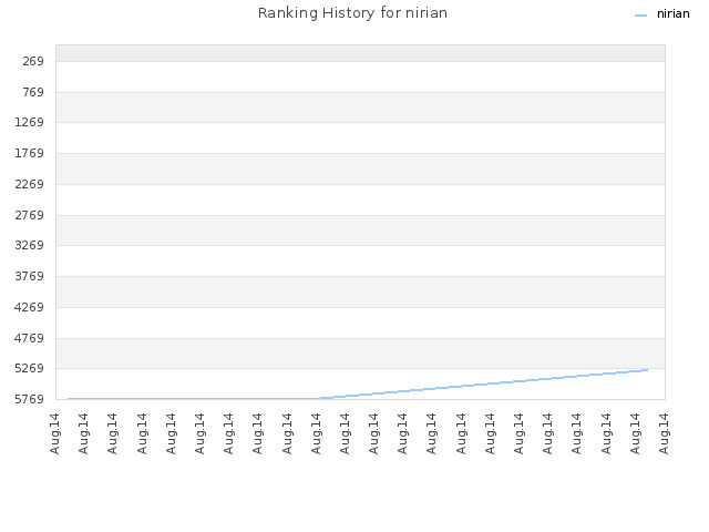 Ranking History for nirian