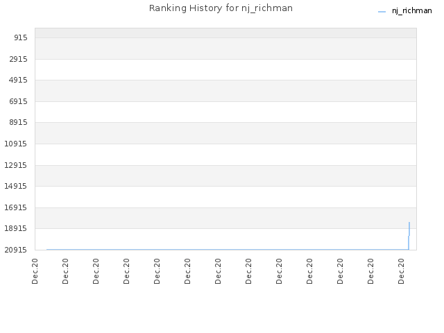 Ranking History for nj_richman