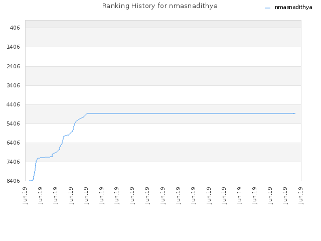 Ranking History for nmasnadithya