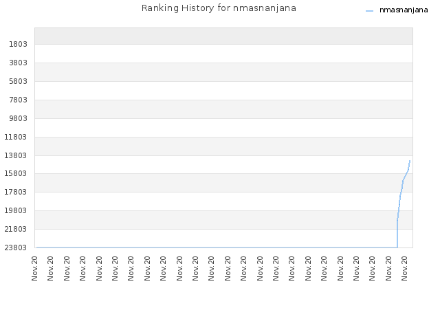 Ranking History for nmasnanjana