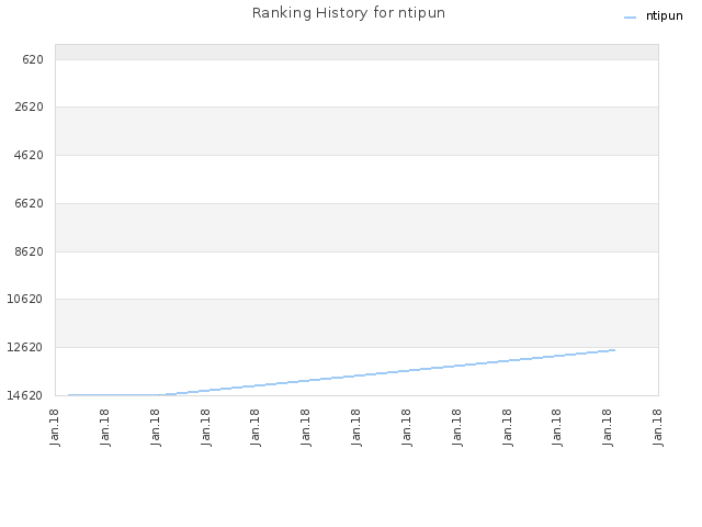 Ranking History for ntipun