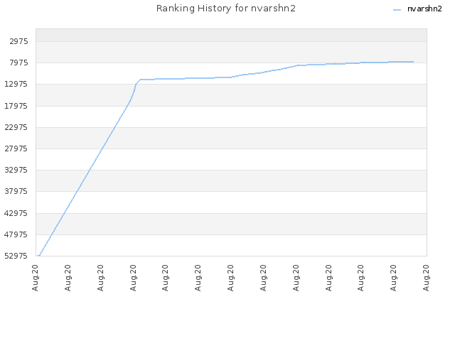 Ranking History for nvarshn2