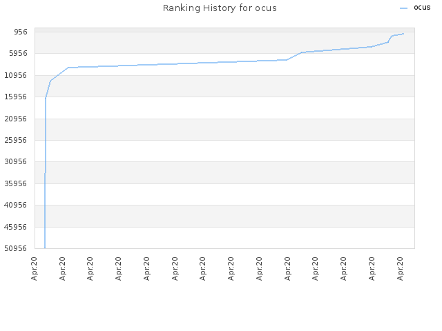 Ranking History for ocus