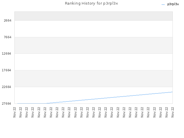 Ranking History for p3rpl3x