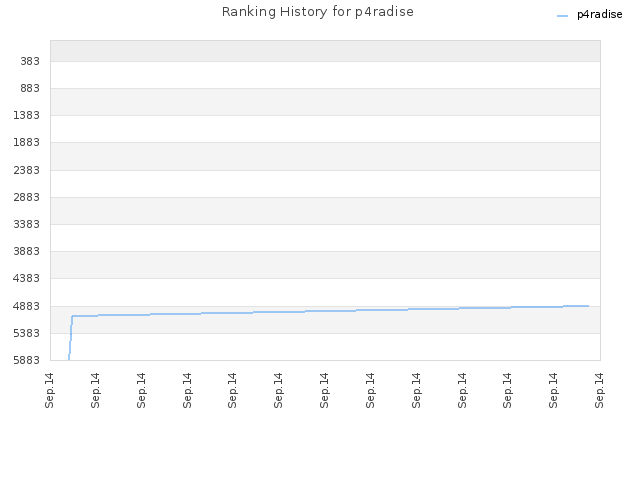 Ranking History for p4radise