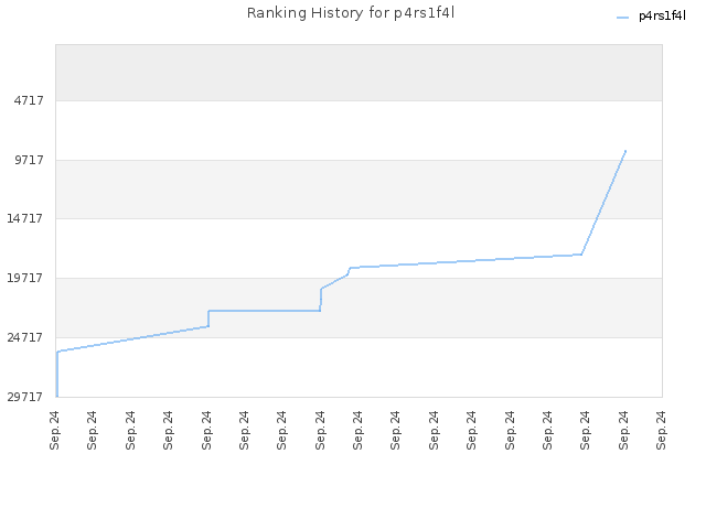 Ranking History for p4rs1f4l