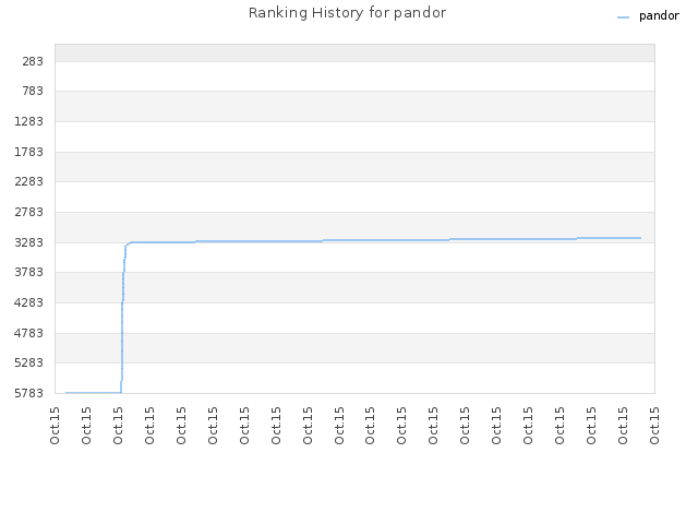 Ranking History for pandor