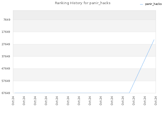 Ranking History for panir_hacks