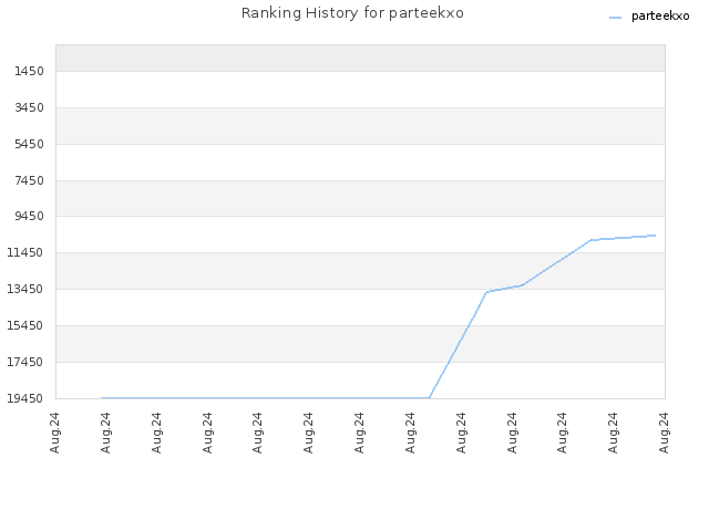 Ranking History for parteekxo