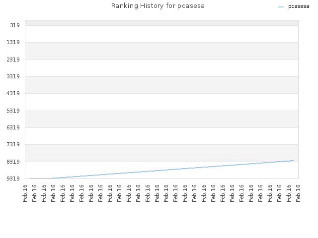 Ranking History for pcasesa